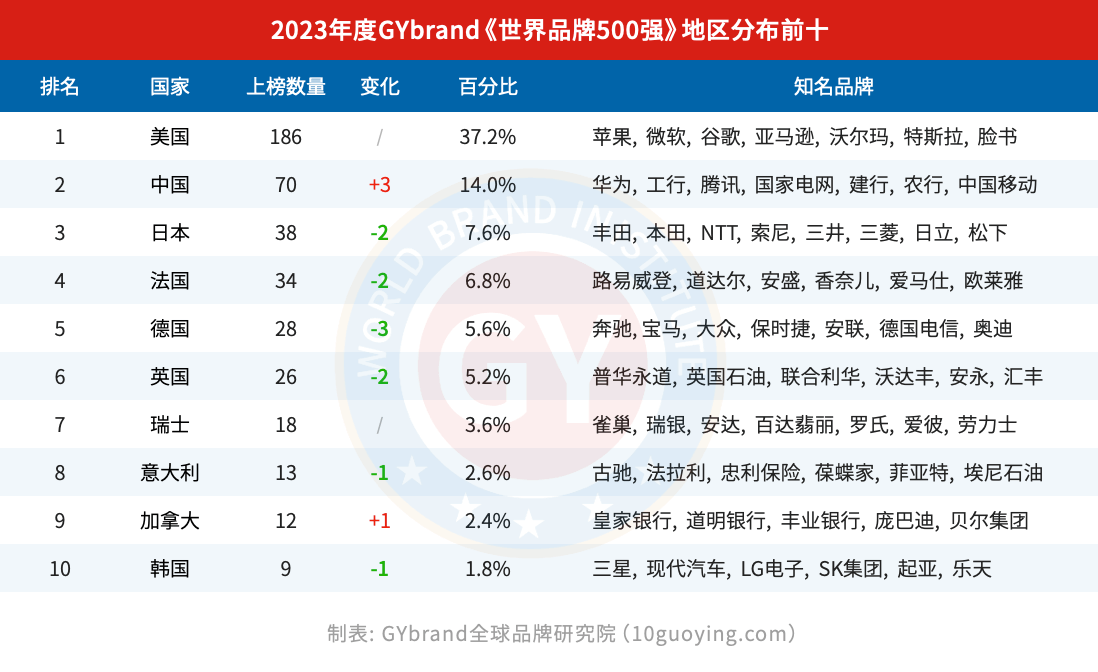 2023世界品牌500强各国数量排行榜前十名单